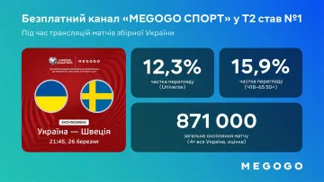 Матчі збірної України стали лідерами телепереглядів у Т2: трансляції на MEGOGO зібрали рекордну аудиторію