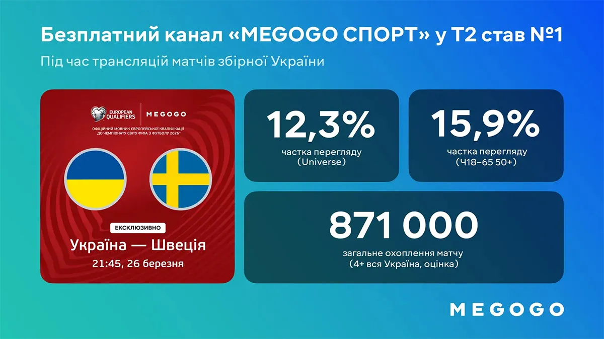 Матчі збірної України стали лідерами телепереглядів у Т2: трансляції на MEGOGO зібрали рекордну аудиторію