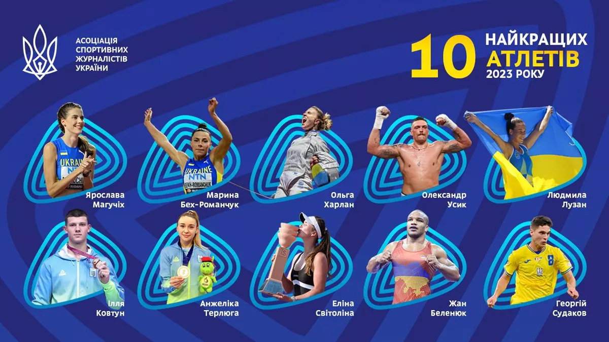 Магучіх та Бех-Романчук – лідери: рейтинг найкращих атлетів 2023 року за версією спортивних журналістів